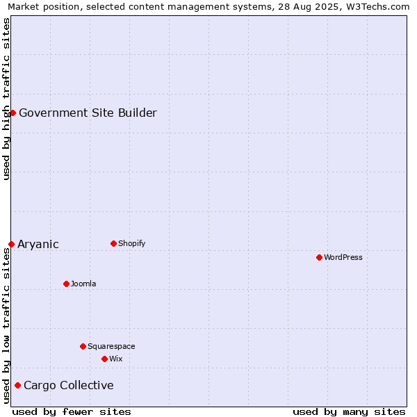 Market position of Cargo Collective vs. Government Site Builder vs. Aryanic