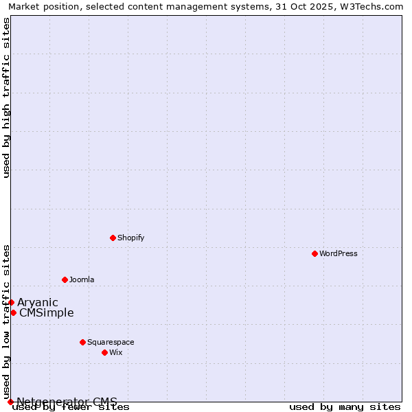 Market position of CMSimple vs. Aryanic vs. Netgenerator CMS