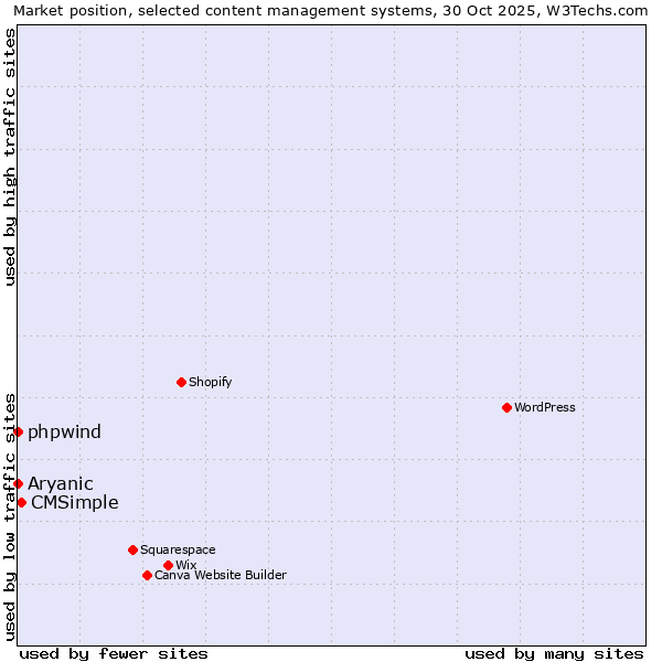 Market position of CMSimple vs. phpwind vs. Aryanic