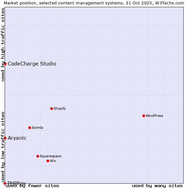 Market position of CodeCharge Studio vs. Aryanic vs. PHPFox