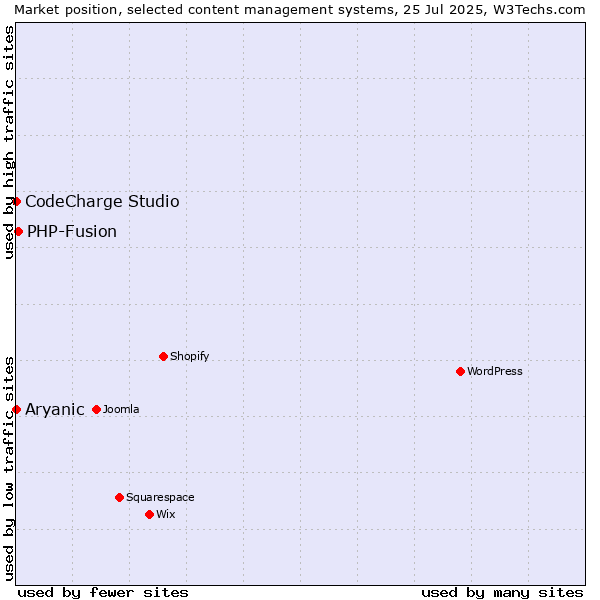 Market position of PHP-Fusion vs. CodeCharge Studio vs. Aryanic