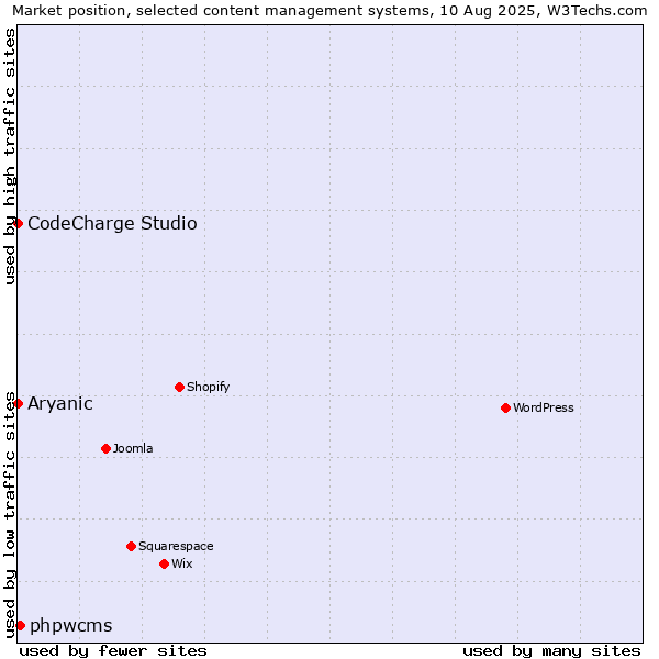 Market position of phpwcms vs. CodeCharge Studio vs. Aryanic