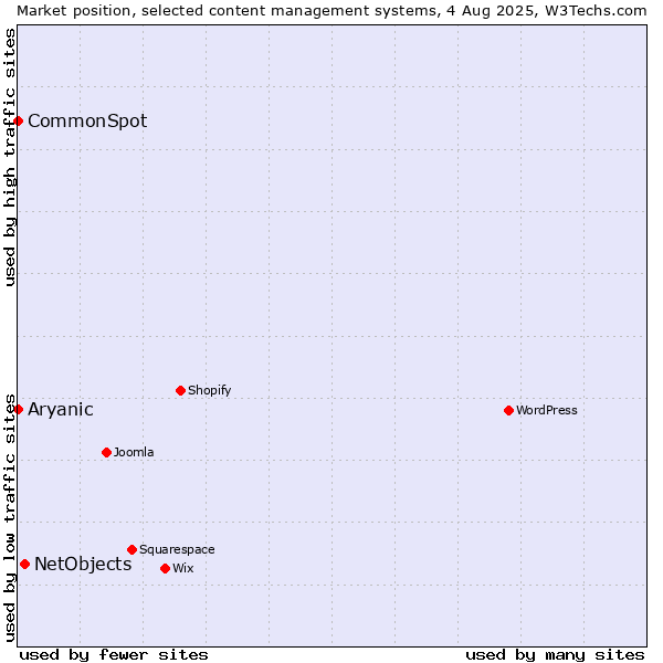 Market position of NetObjects vs. CommonSpot vs. Aryanic