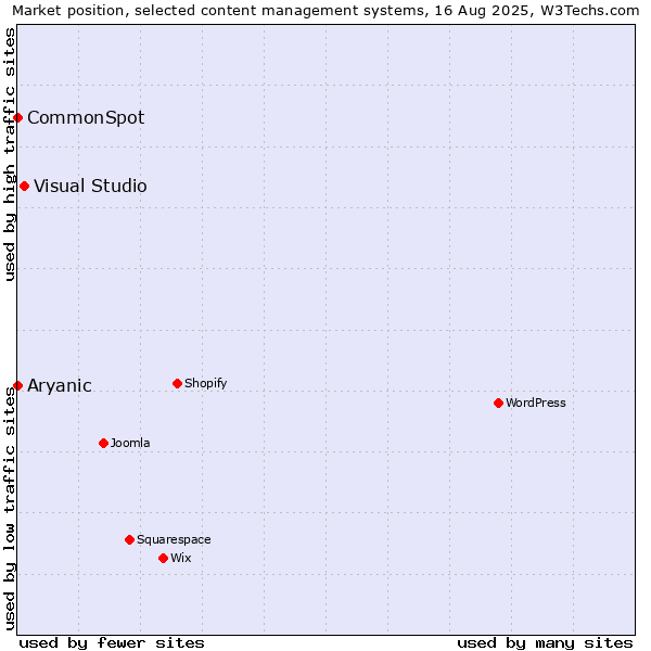 Market position of Visual Studio vs. CommonSpot vs. Aryanic