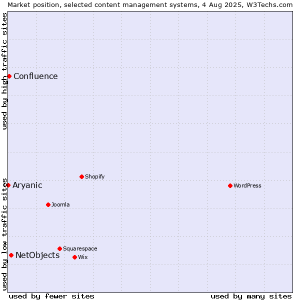 Market position of NetObjects vs. Confluence vs. Aryanic