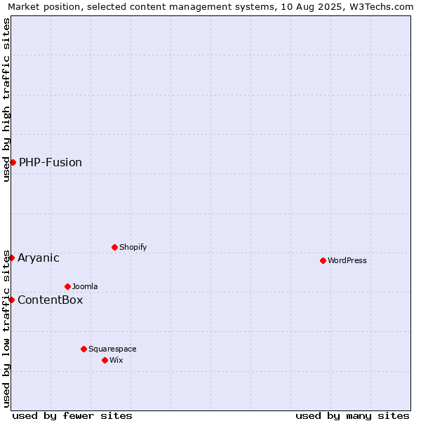Market position of PHP-Fusion vs. Aryanic vs. ContentBox