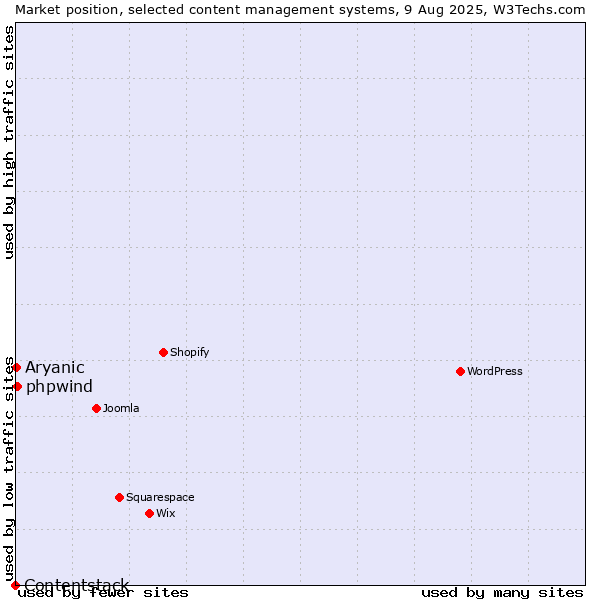 Market position of phpwind vs. Aryanic vs. Contentstack