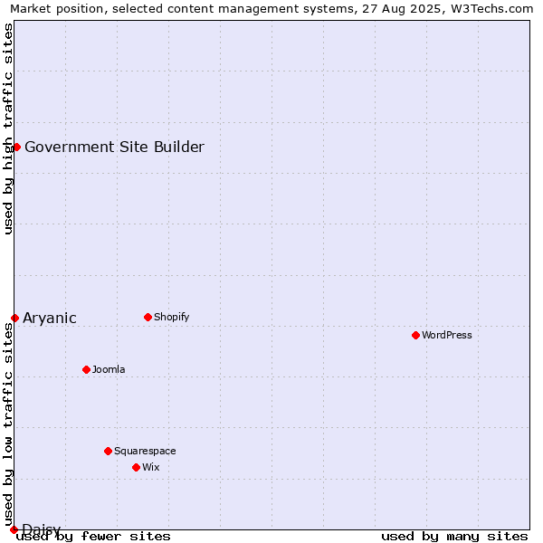 Market position of Government Site Builder vs. Aryanic vs. Daisy