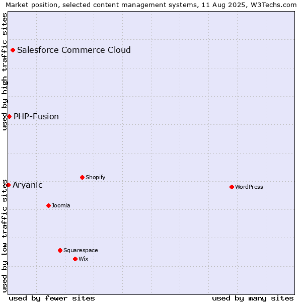 Market position of Salesforce Commerce Cloud vs. PHP-Fusion vs. Aryanic