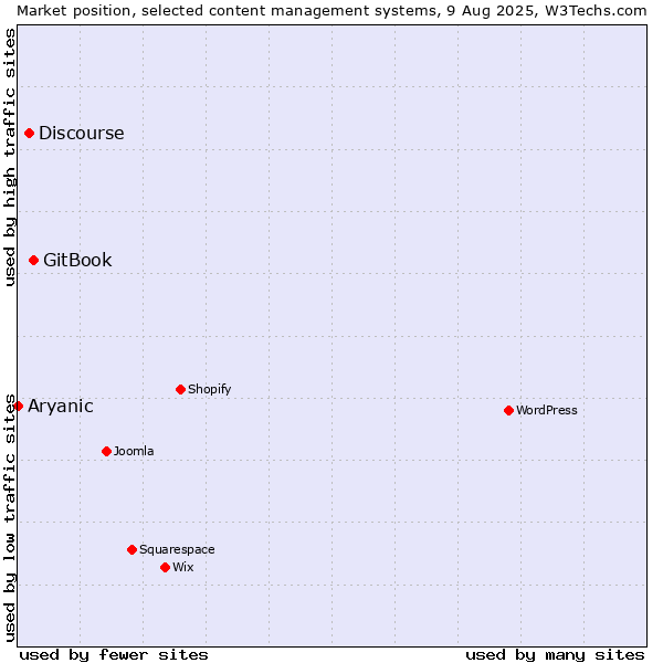 Market position of GitBook vs. Discourse vs. Aryanic