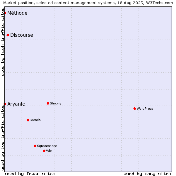 Market position of Discourse vs. Aryanic vs. Méthode