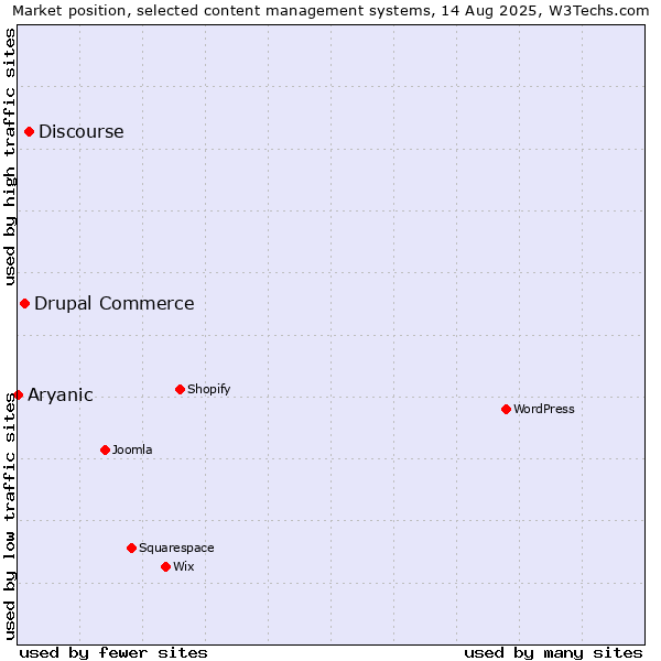 Market position of Discourse vs. Drupal Commerce vs. Aryanic