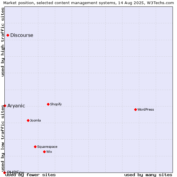 Market position of Discourse vs. Aryanic vs. PHPFox