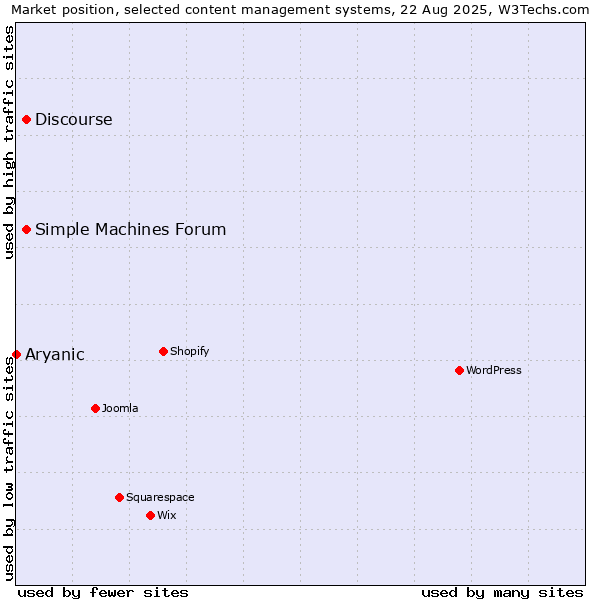 Market position of Discourse vs. Simple Machines Forum vs. Aryanic