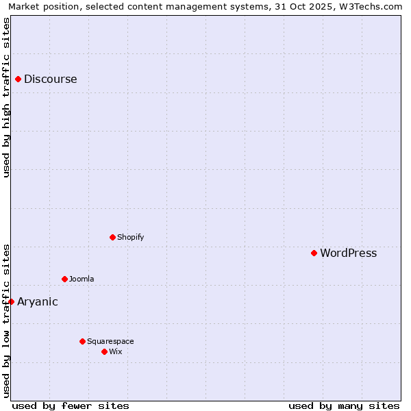 Market position of WordPress vs. Discourse vs. Aryanic