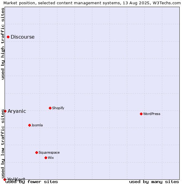 Market position of Discourse vs. Aryanic vs. Yo!Kart