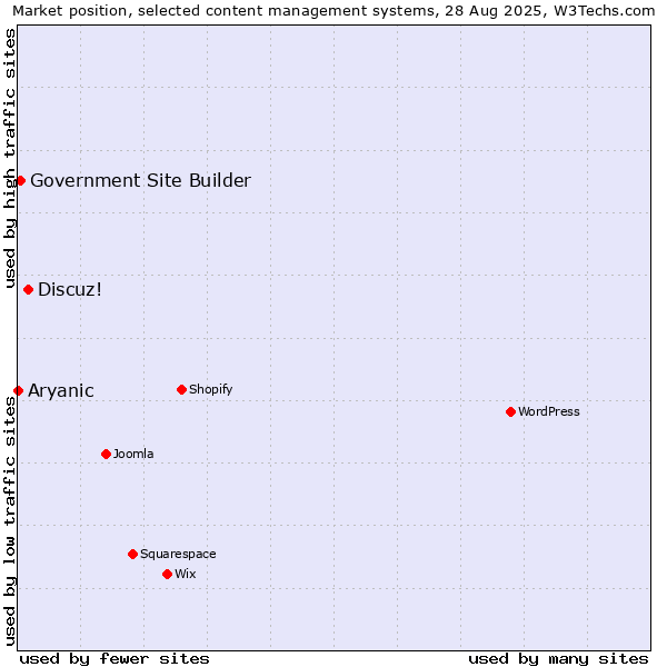 Market position of Discuz! vs. Government Site Builder vs. Aryanic