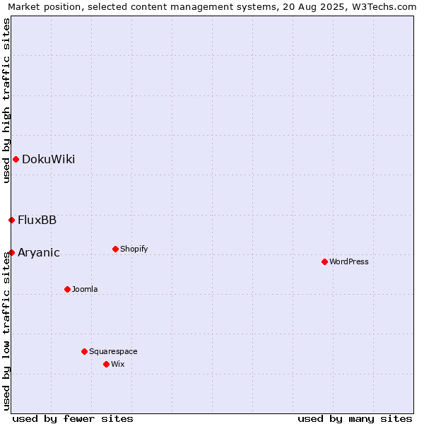 Market position of DokuWiki vs. FluxBB vs. Aryanic
