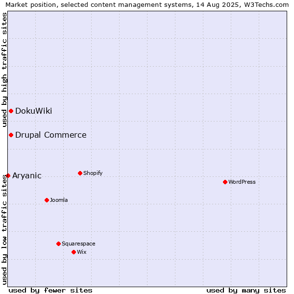 Market position of DokuWiki vs. Drupal Commerce vs. Aryanic
