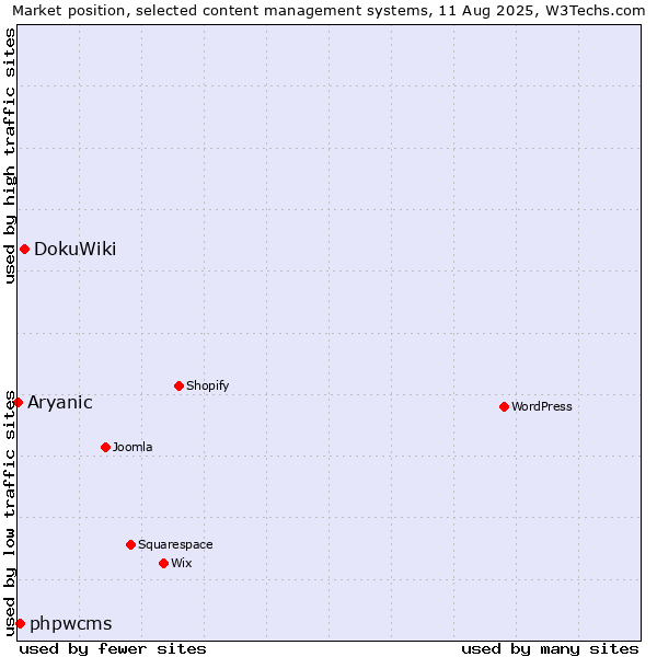 Market position of DokuWiki vs. phpwcms vs. Aryanic