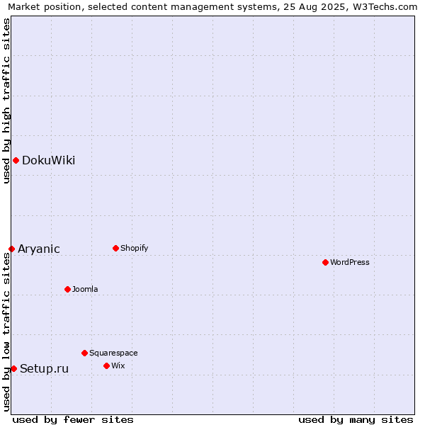 Market position of DokuWiki vs. Setup.ru vs. Aryanic
