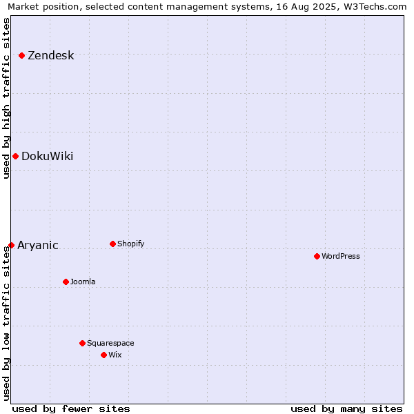 Market position of Zendesk vs. DokuWiki vs. Aryanic