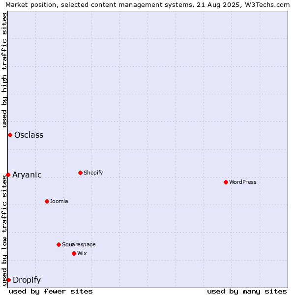 Market position of Osclass vs. Dropify vs. Aryanic