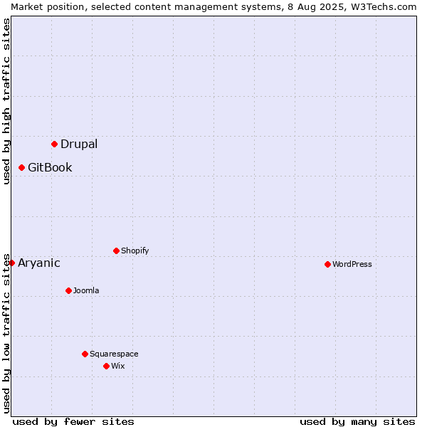 Market position of Drupal vs. GitBook vs. Aryanic