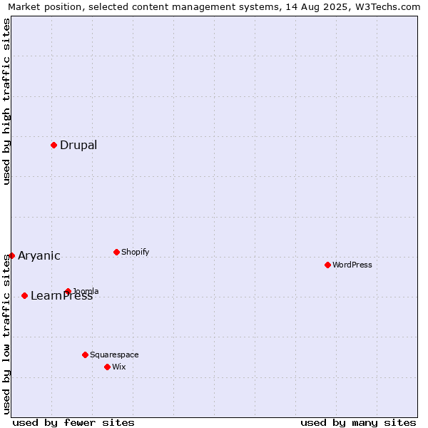 Market position of Drupal vs. LearnPress vs. Aryanic