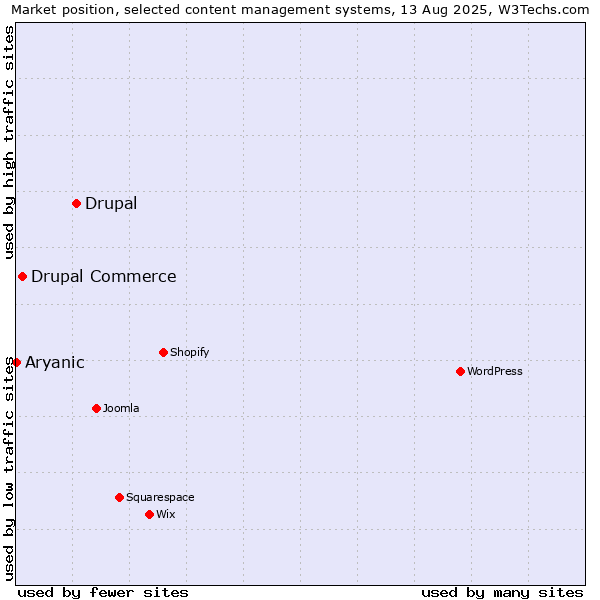 Market position of Drupal vs. Drupal Commerce vs. Aryanic