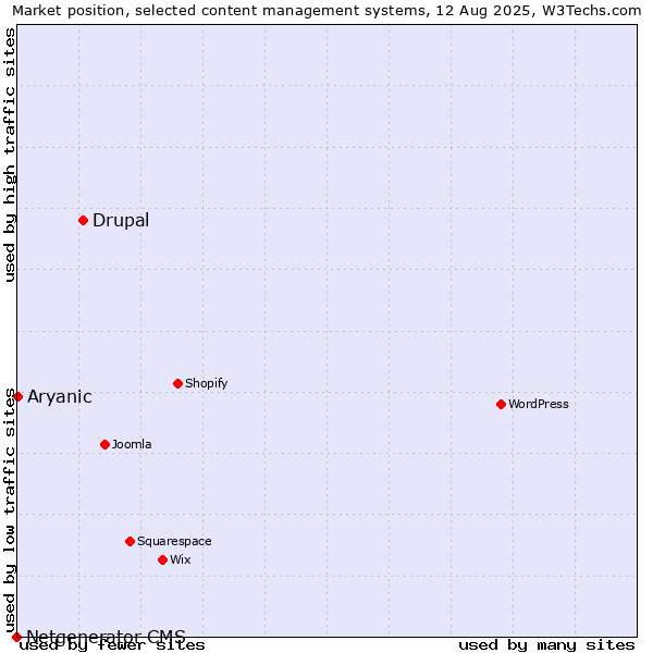 Market position of Drupal vs. Aryanic vs. Netgenerator CMS