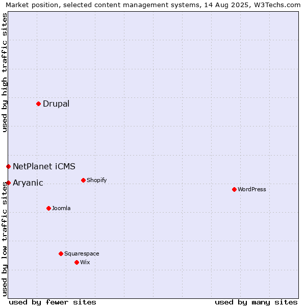 Market position of Drupal vs. NetPlanet iCMS vs. Aryanic