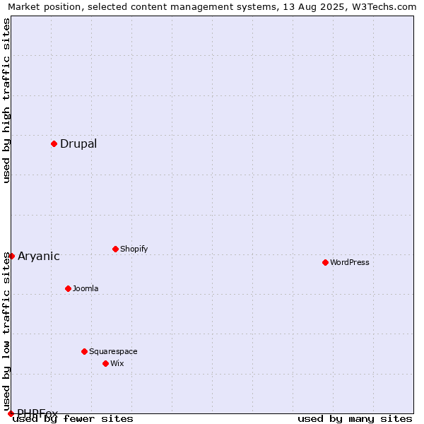 Market position of Drupal vs. Aryanic vs. PHPFox