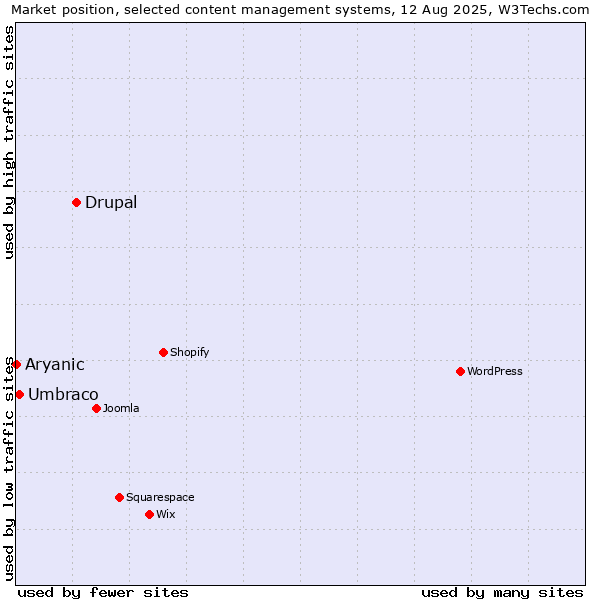 Market position of Drupal vs. Umbraco vs. Aryanic