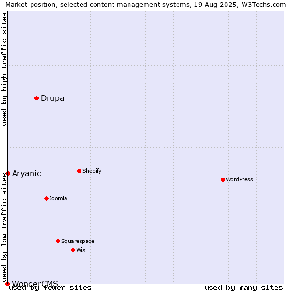 Market position of Drupal vs. Aryanic vs. WonderCMS
