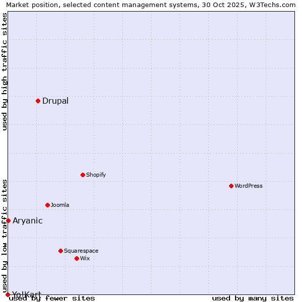 Market position of Drupal vs. Aryanic vs. Yo!Kart