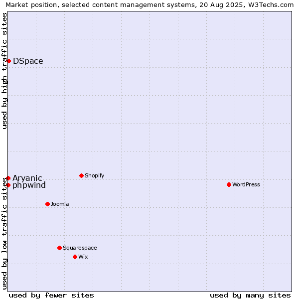 Market position of DSpace vs. phpwind vs. Aryanic