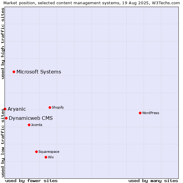 Market position of Microsoft Systems vs. Dynamicweb CMS vs. Aryanic