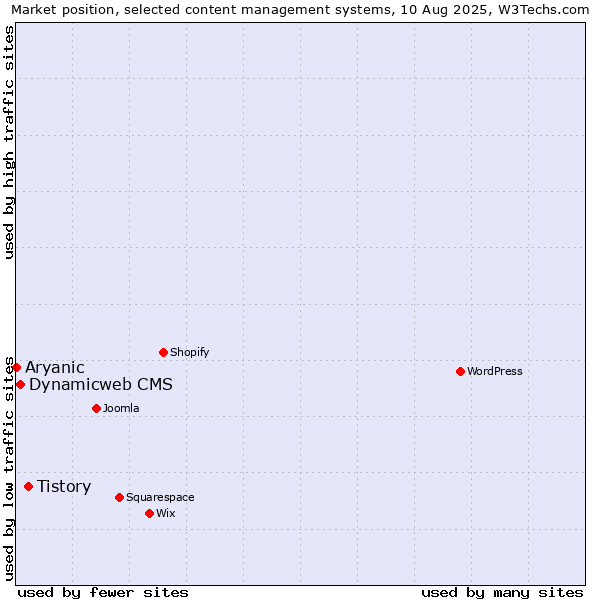 Market position of Tistory vs. Dynamicweb CMS vs. Aryanic