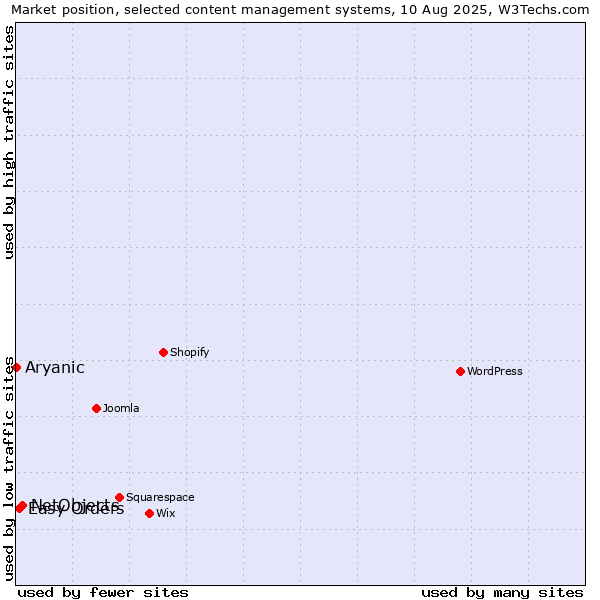 Market position of NetObjects vs. Easy Orders vs. Aryanic