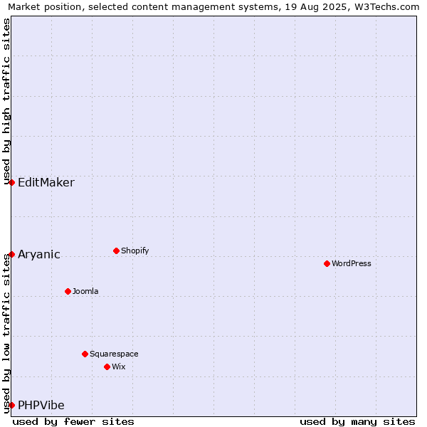 Market position of EditMaker vs. Aryanic vs. PHPVibe