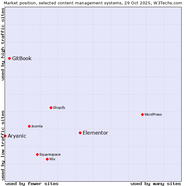 Market position of Elementor vs. GitBook vs. Aryanic
