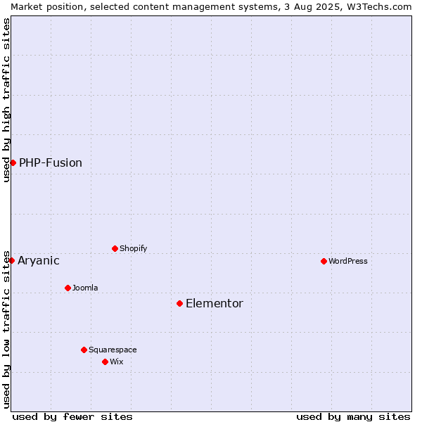 Market position of Elementor vs. PHP-Fusion vs. Aryanic