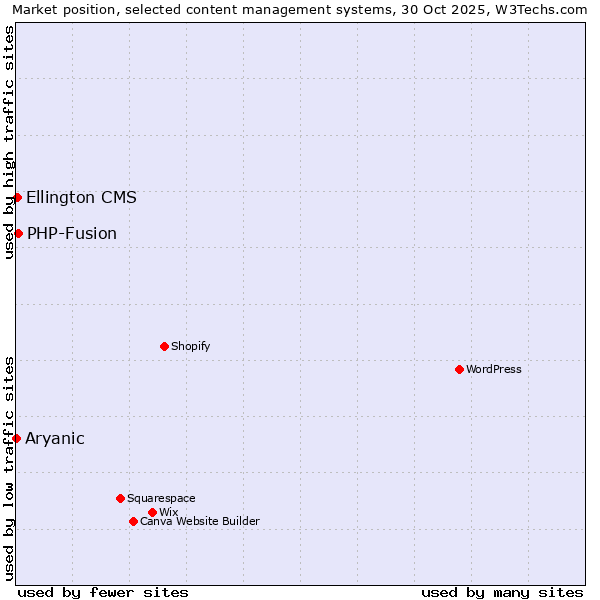Market position of PHP-Fusion vs. Ellington CMS vs. Aryanic
