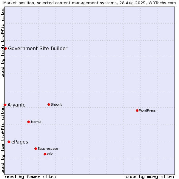 Market position of ePages vs. Government Site Builder vs. Aryanic