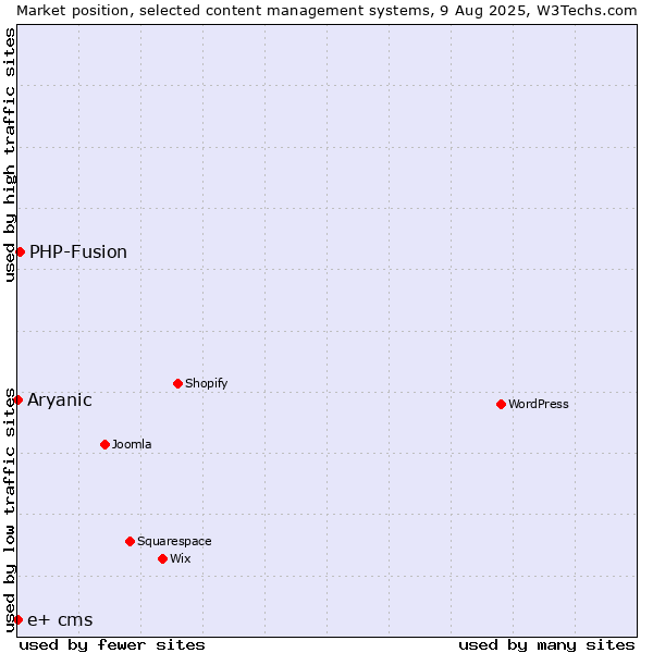 Market position of PHP-Fusion vs. Aryanic vs. e+ cms