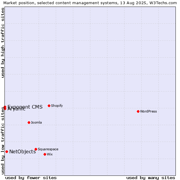 Market position of NetObjects vs. Aryanic vs. Exponent CMS