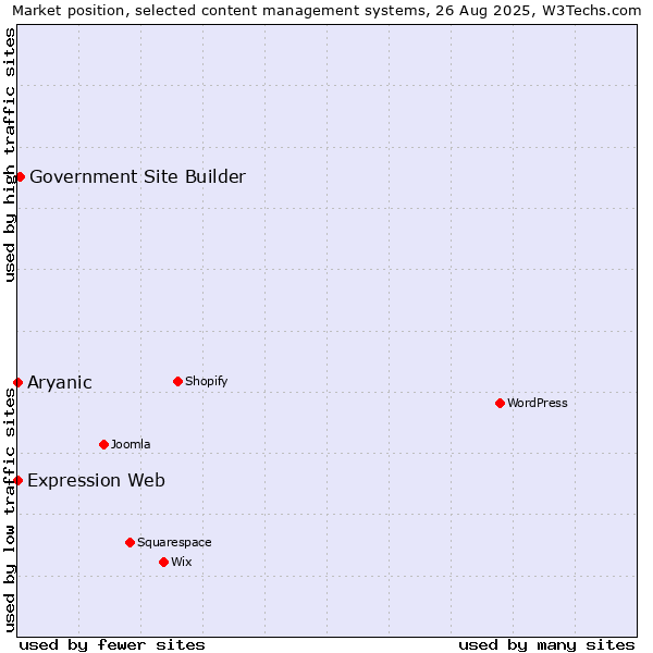Market position of Government Site Builder vs. Aryanic vs. Expression Web