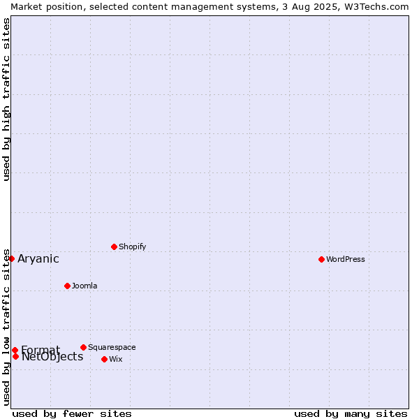 Market position of NetObjects vs. Format vs. Aryanic