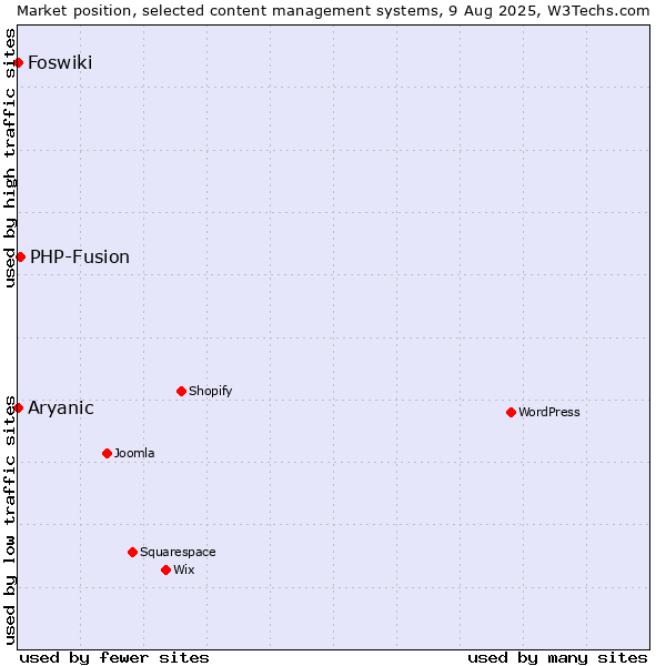 Market position of PHP-Fusion vs. Aryanic vs. Foswiki